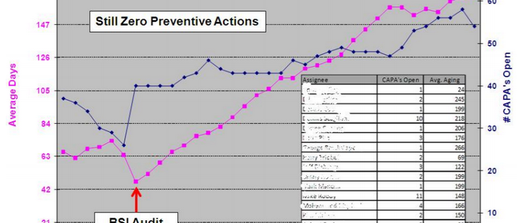 how to analyze CAPAs